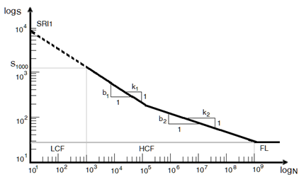 rd2070_2segment_SN_curve