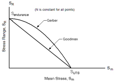 rd2070_mean_stress_corr