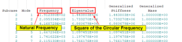 Complex Eigenvalue Analysis